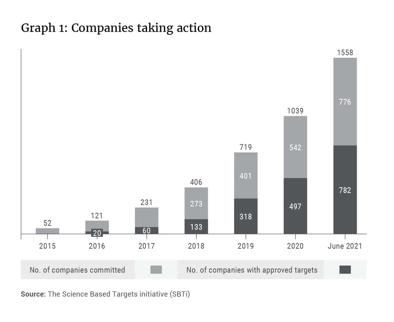 Companies setting emissions reduction targets through the SBTi - Allan Gray