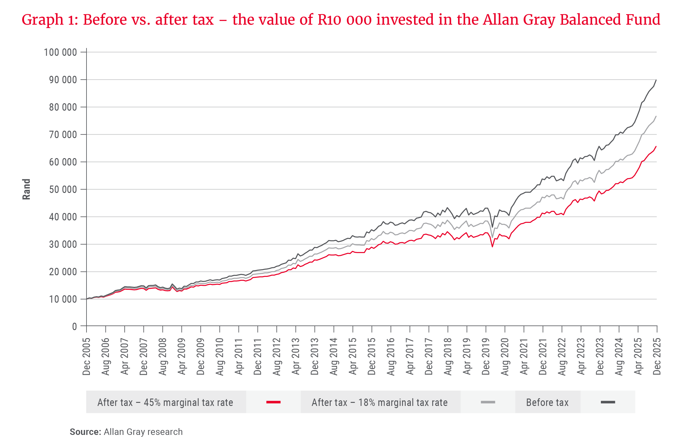 Graph 1- Before vs. after tax &ndash; the value of R10 000 invested in the Allan Gray Balanced Fund.png