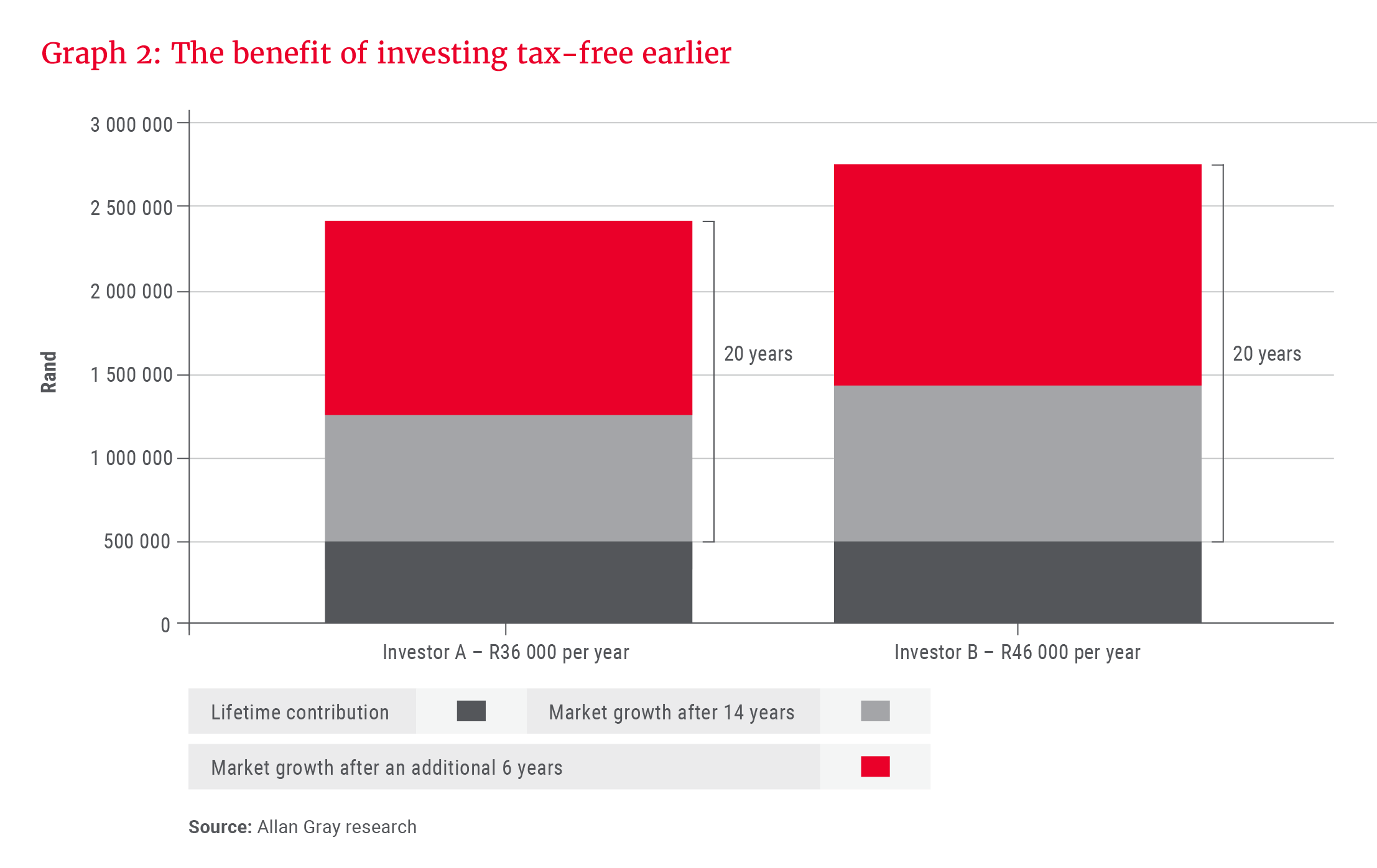 Graph 2- The benefit of investing tax-free earlier.png