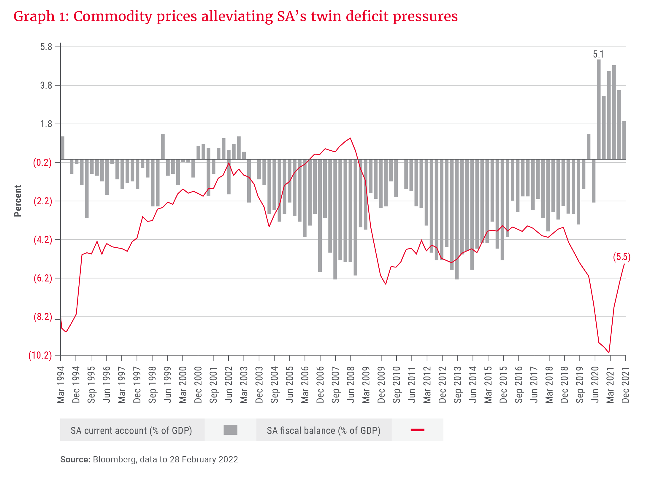 Graph 1_Commodity prices alleviation SA's twin deficit pressures.png