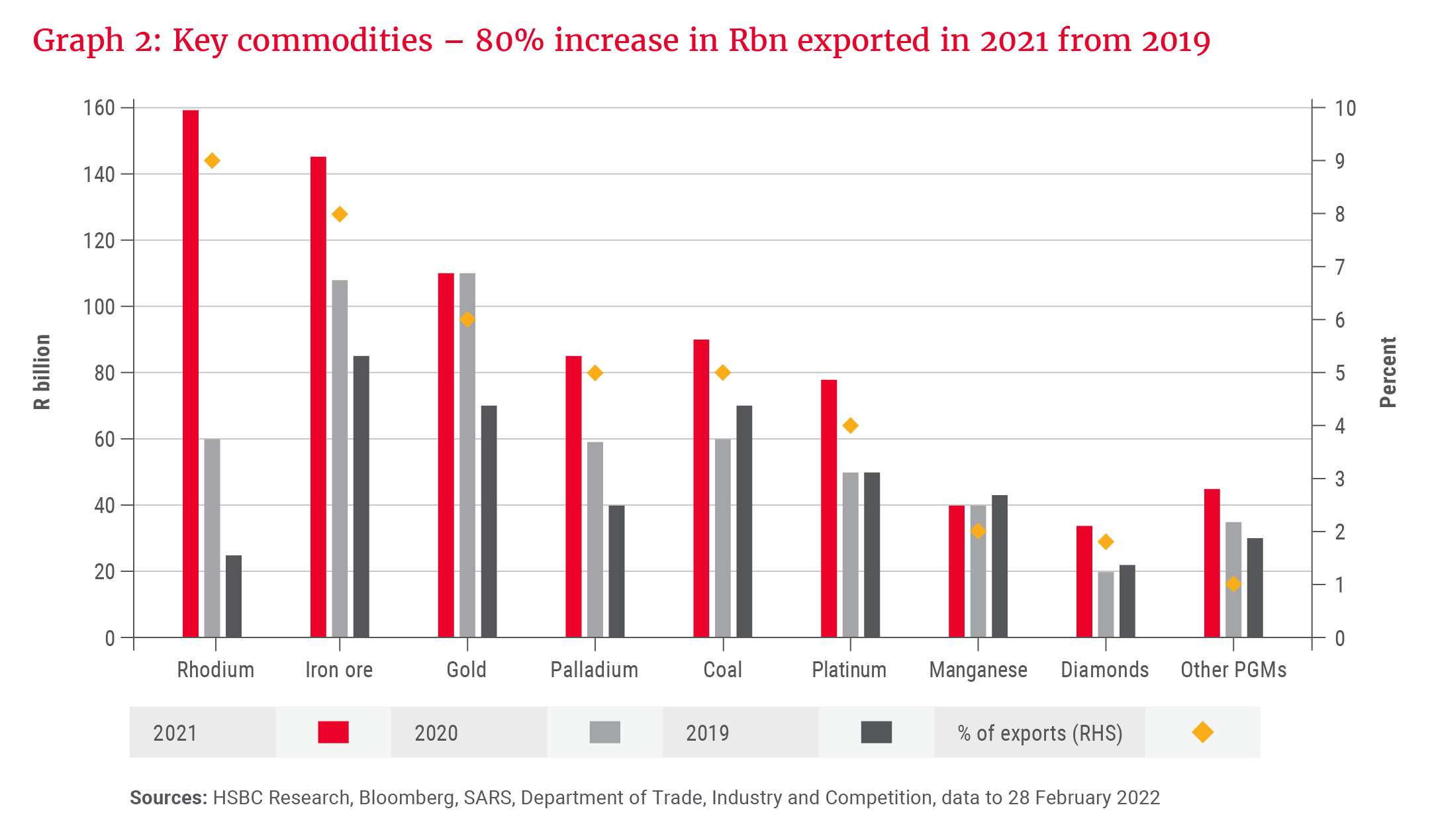 Graph 2_Key commodities - 80% increase in Rbn exported in 2021 from 2019.png