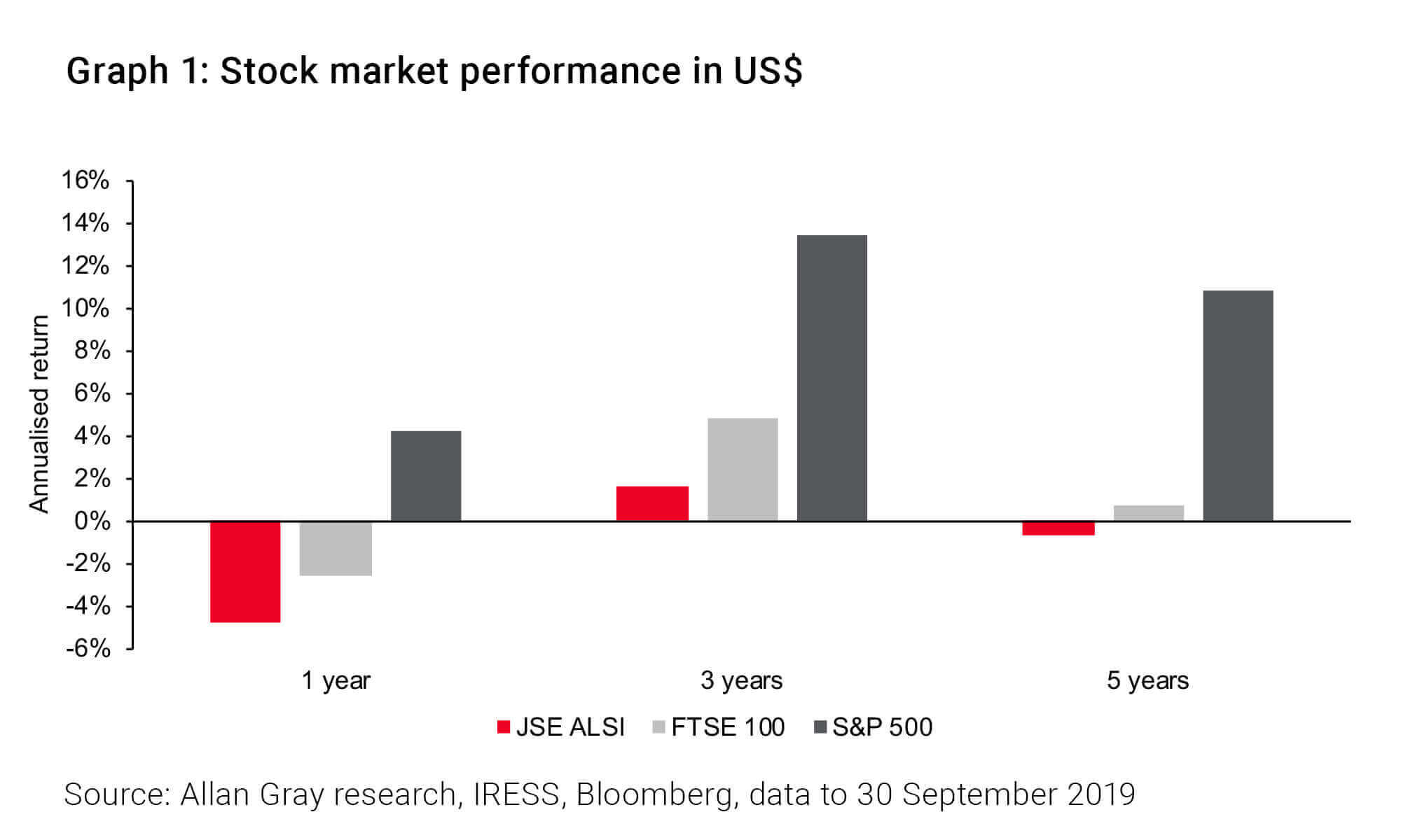 Stock market performance in USD - Allan Gray
