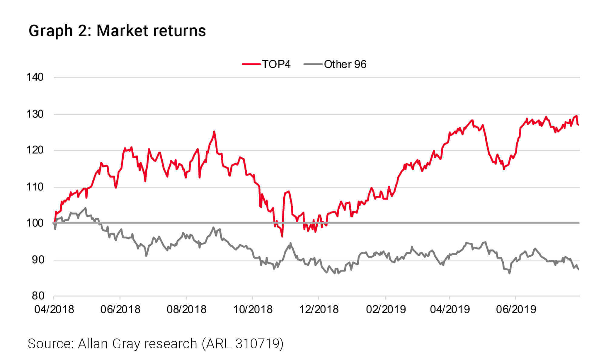 Return of the top 4 companies on the ALSI vs other 96 - Allan Gray