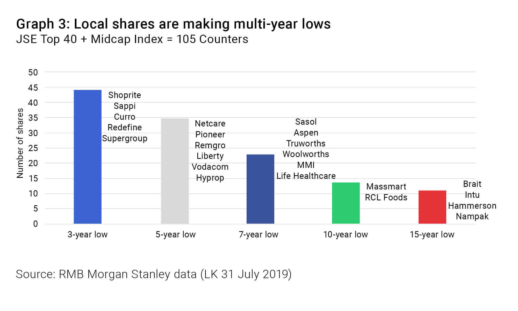 Local shares are making multi-year lows - Allan Gray