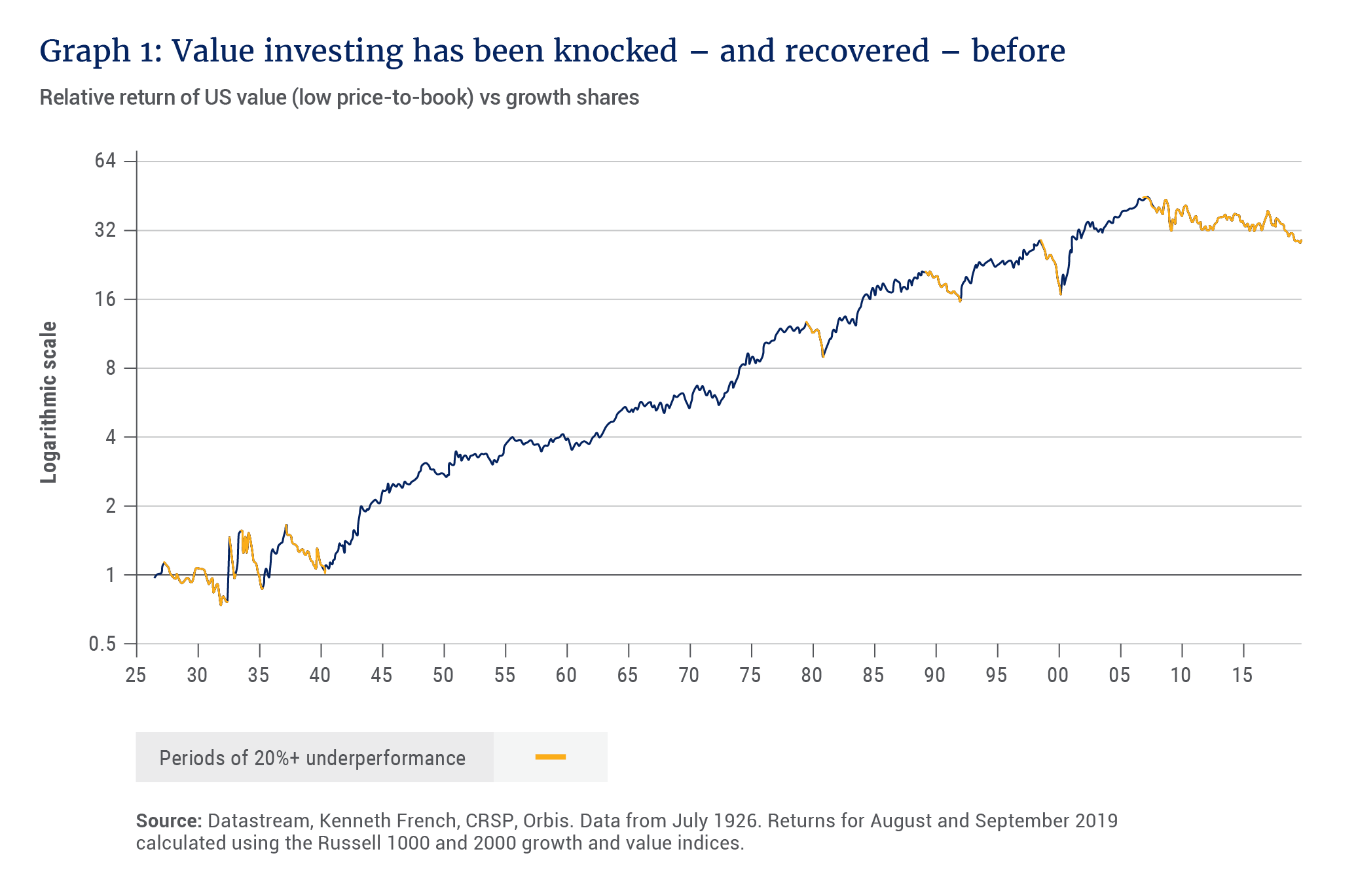 Relative return of US value (low price-to-book) vs growth shares - Allan Gray