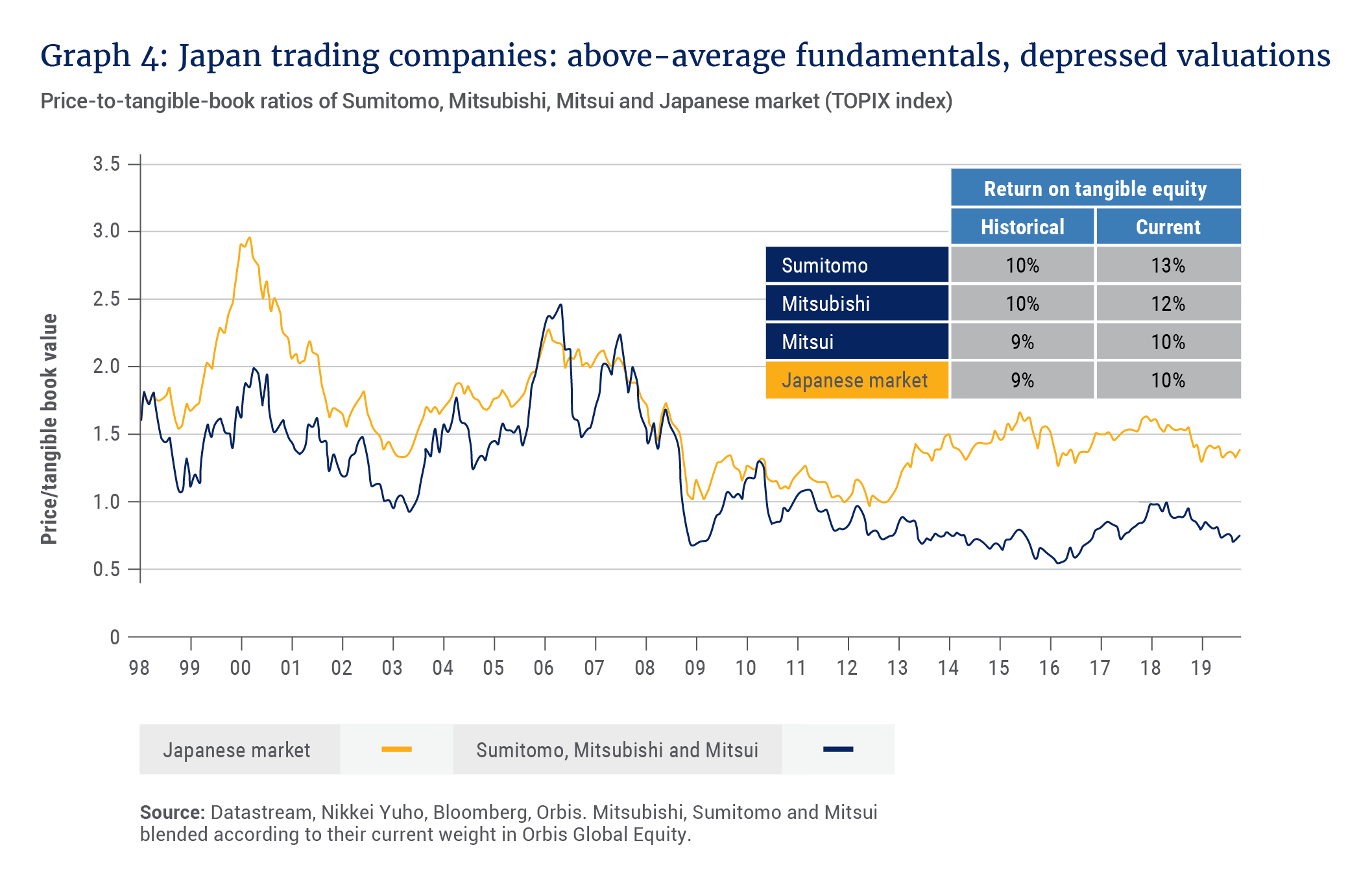 Japan trading companies: above-average fundamentals, depressed valuations - Allan Gray