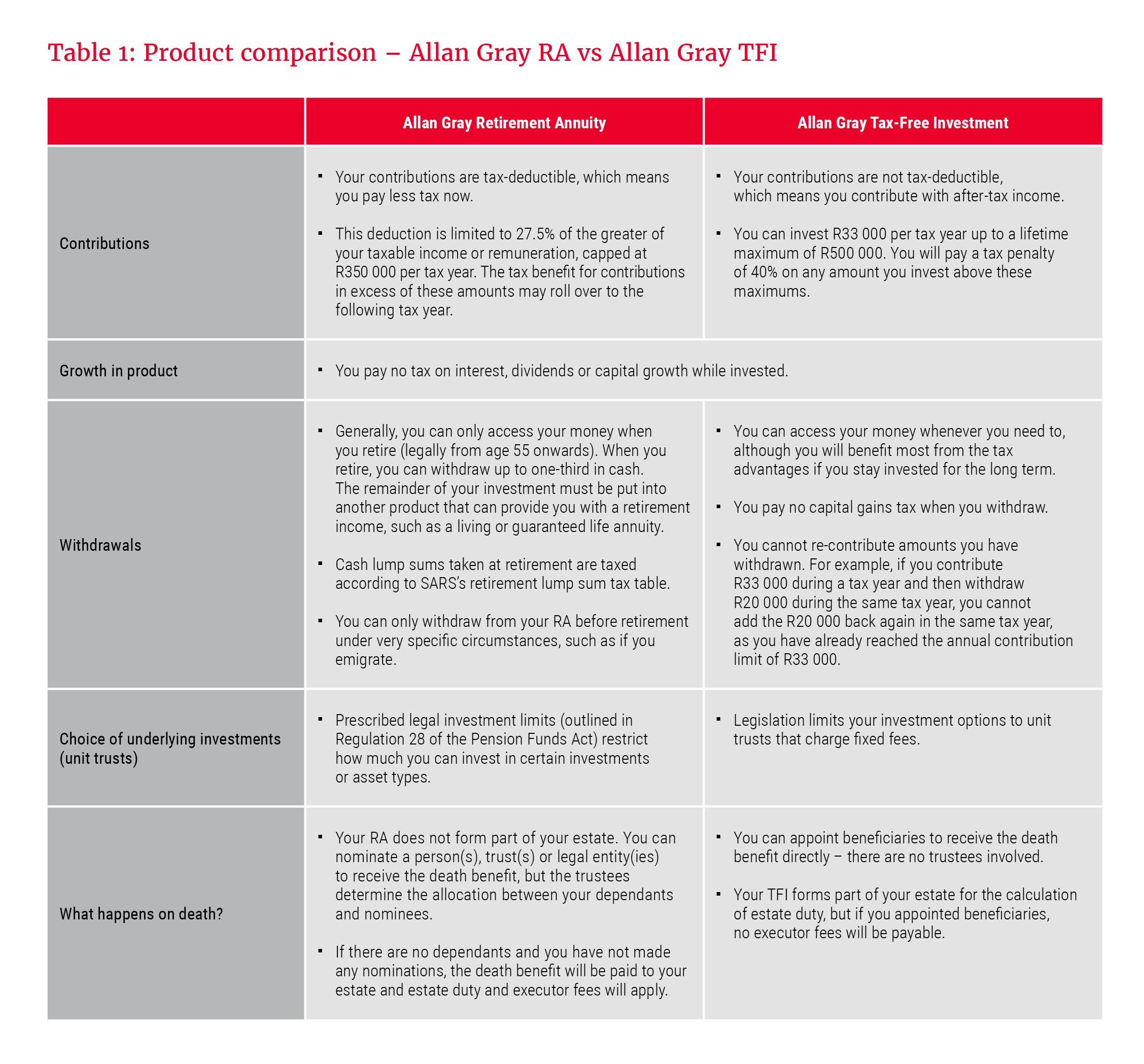 Product comparison - Allan Gray RA vs Allan Gray TFI  