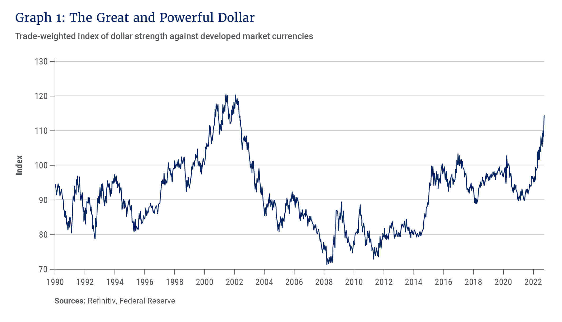 Graph 1_The Great and Powerful Dollar