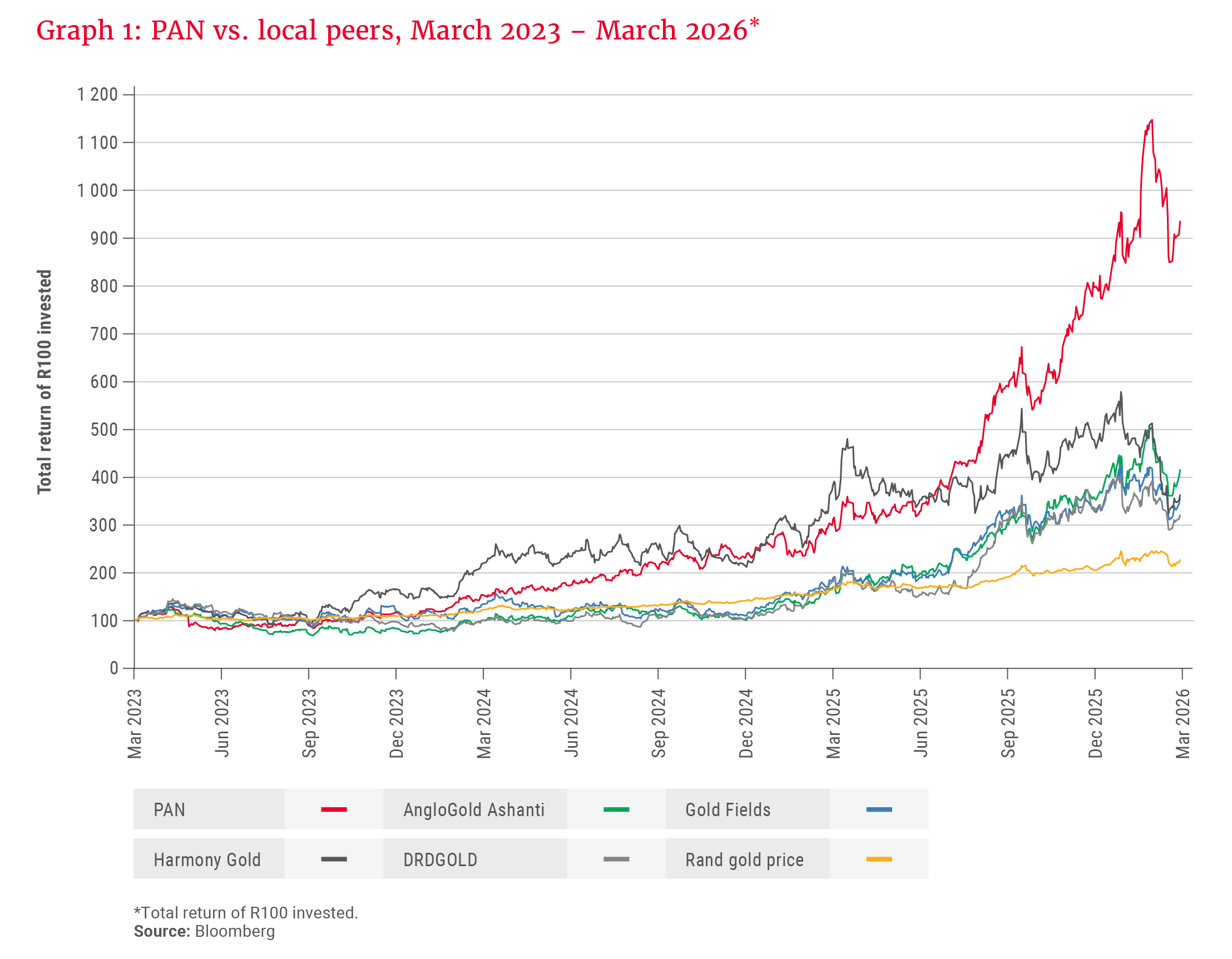 Graph 1- PAN vs. local peers, March 2023 &ndash; March 2026.png