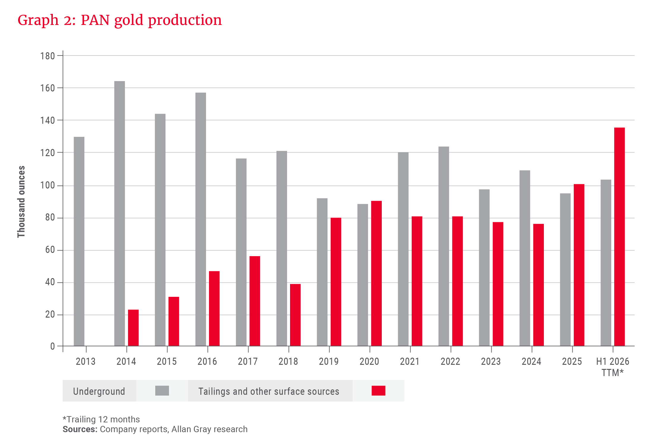 Graph 2- PAN gold production.png
