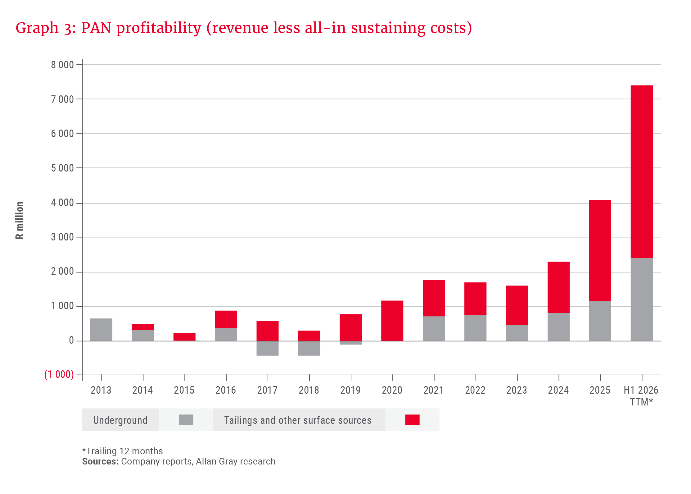 Graph 3- PAN profitability (revenue less all-in sustaining costs)-2.png