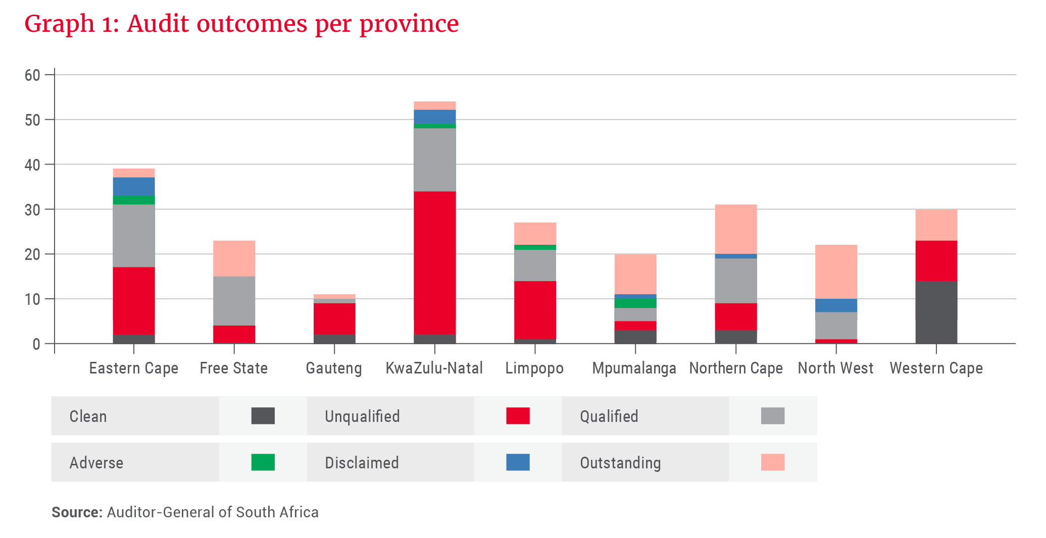 Graph 1_Audit outcomes per province.png