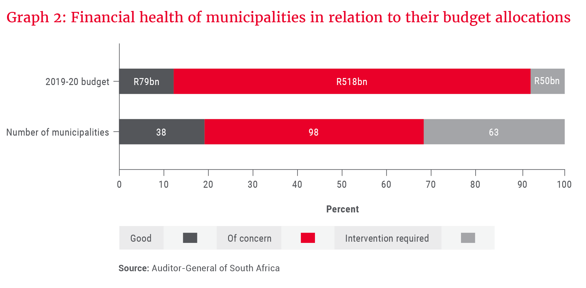 Graph 2_Financial health of municipalities in relation to their budget allocations.png