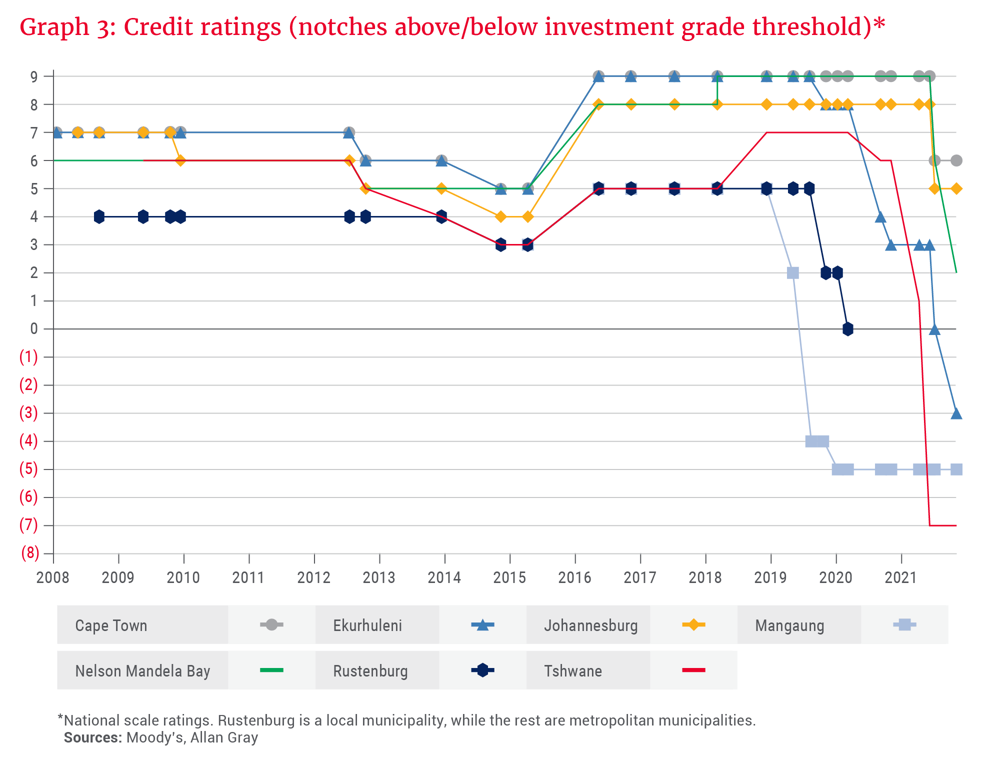 Graph 3_Credit ratings (notches abovebelow investmnent grade threshold).png