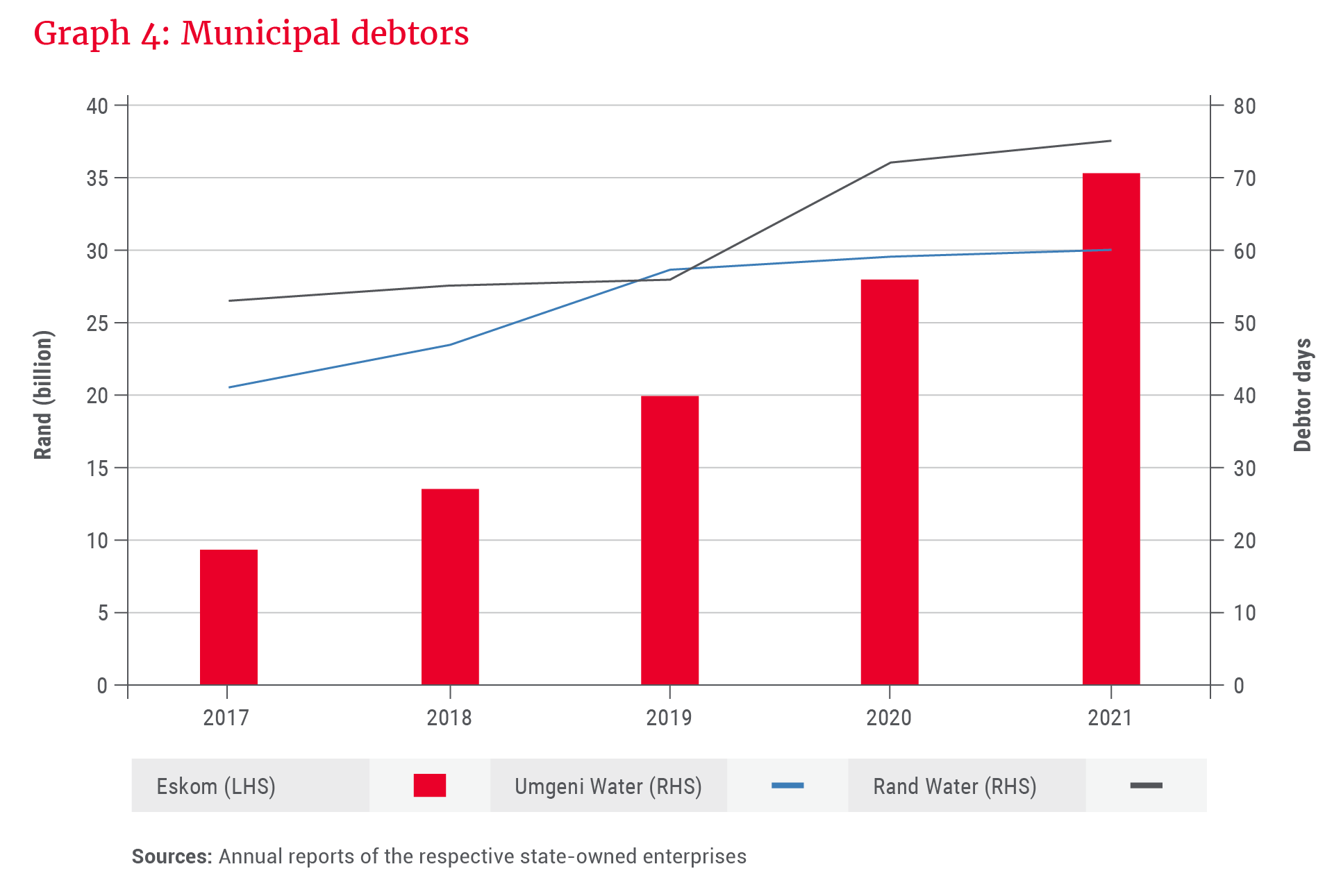 Graph 4_Municipal debtors.png