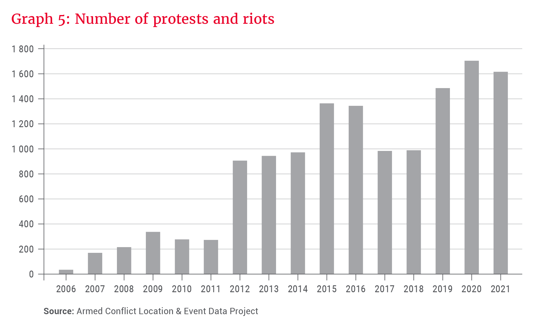 Graph 5_Number of protests and riots.png