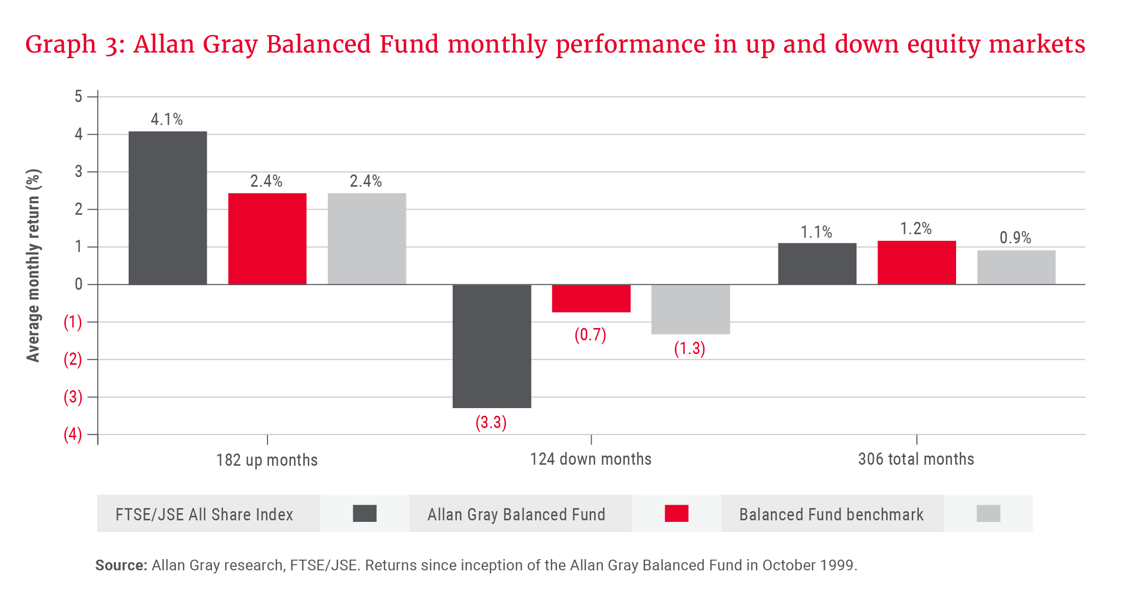 Graph 3- Allan Gray Balanced Fund monthly performance in up and down equity markets_300dpi.png