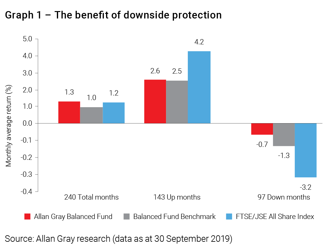 The benefit of downside protection - Allan Gray