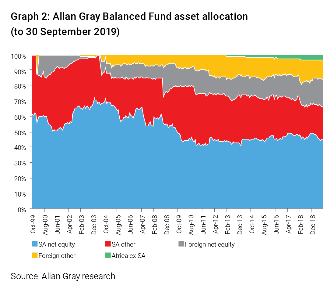 Allan Gray Balanced Fund asset allocation (to 30 September 2019)