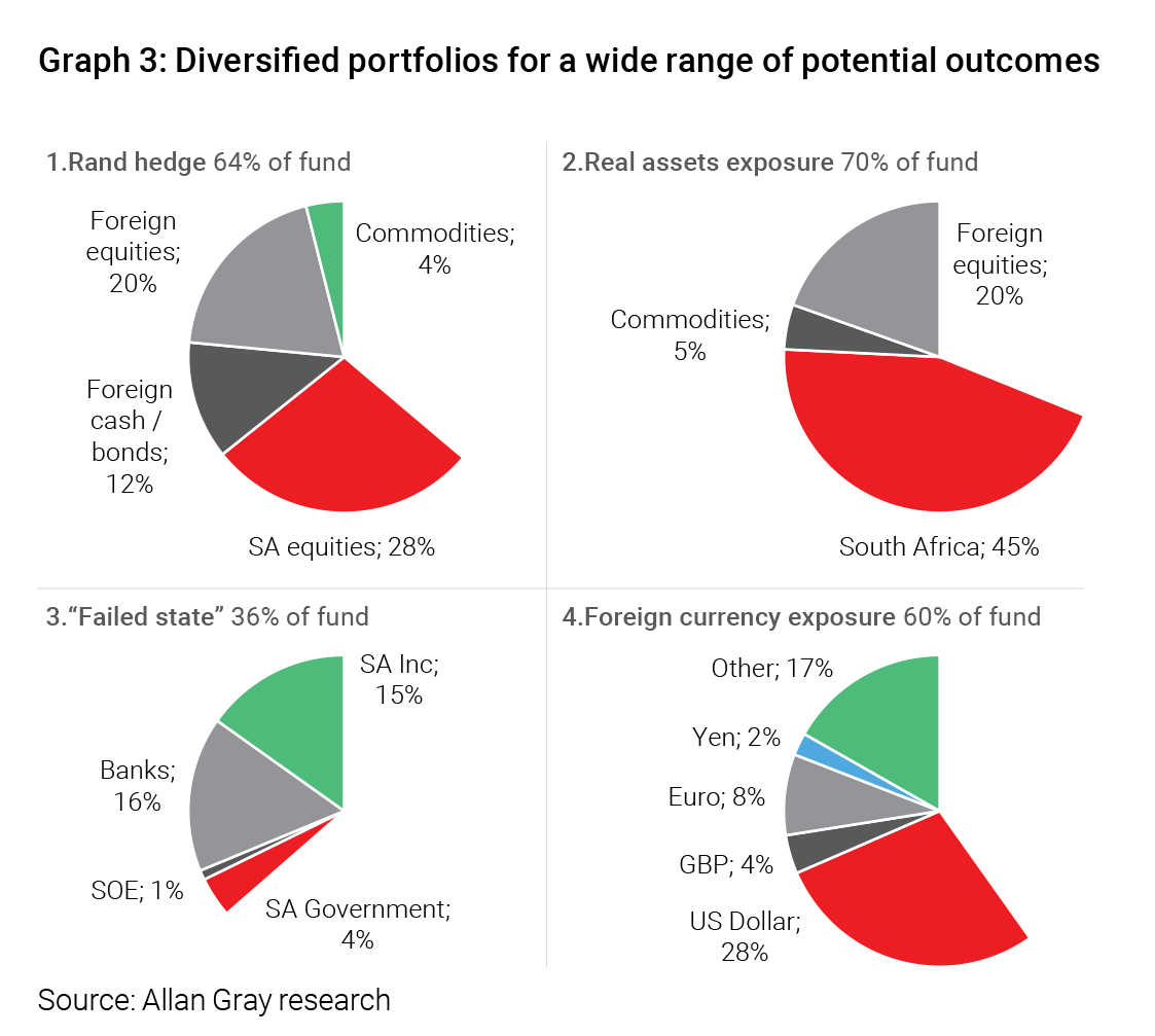 Diversified portfolios for a wide range of potential outcomes - Allan Gray