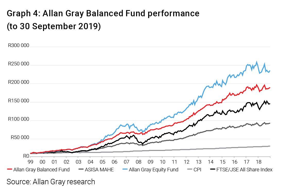Allan Gray Balanced Fund performance (to 30 September 2019)
