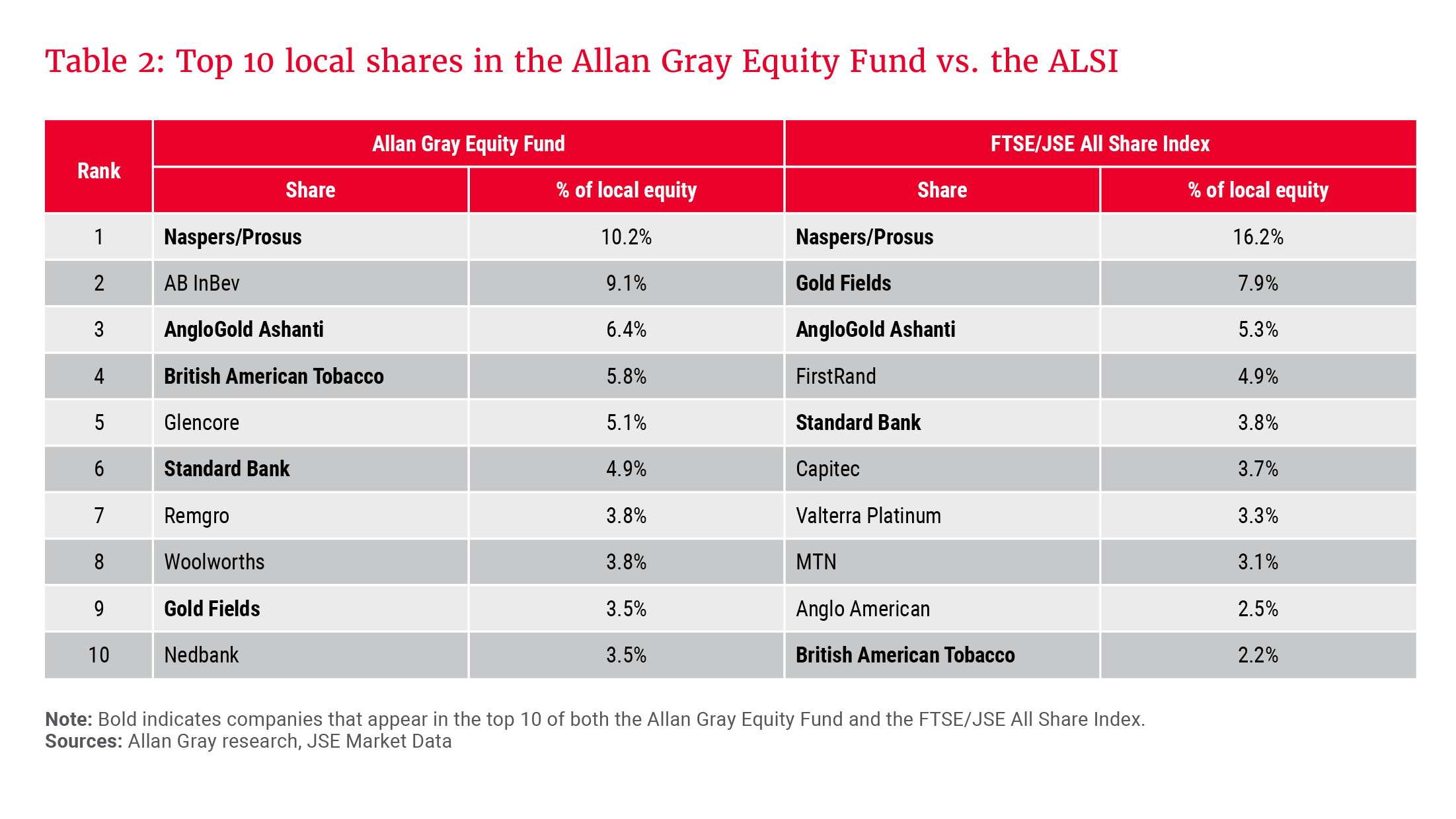 Table 2- Top 10 local shares in the Allan Gray Equity Fund vs. the ALSI.png