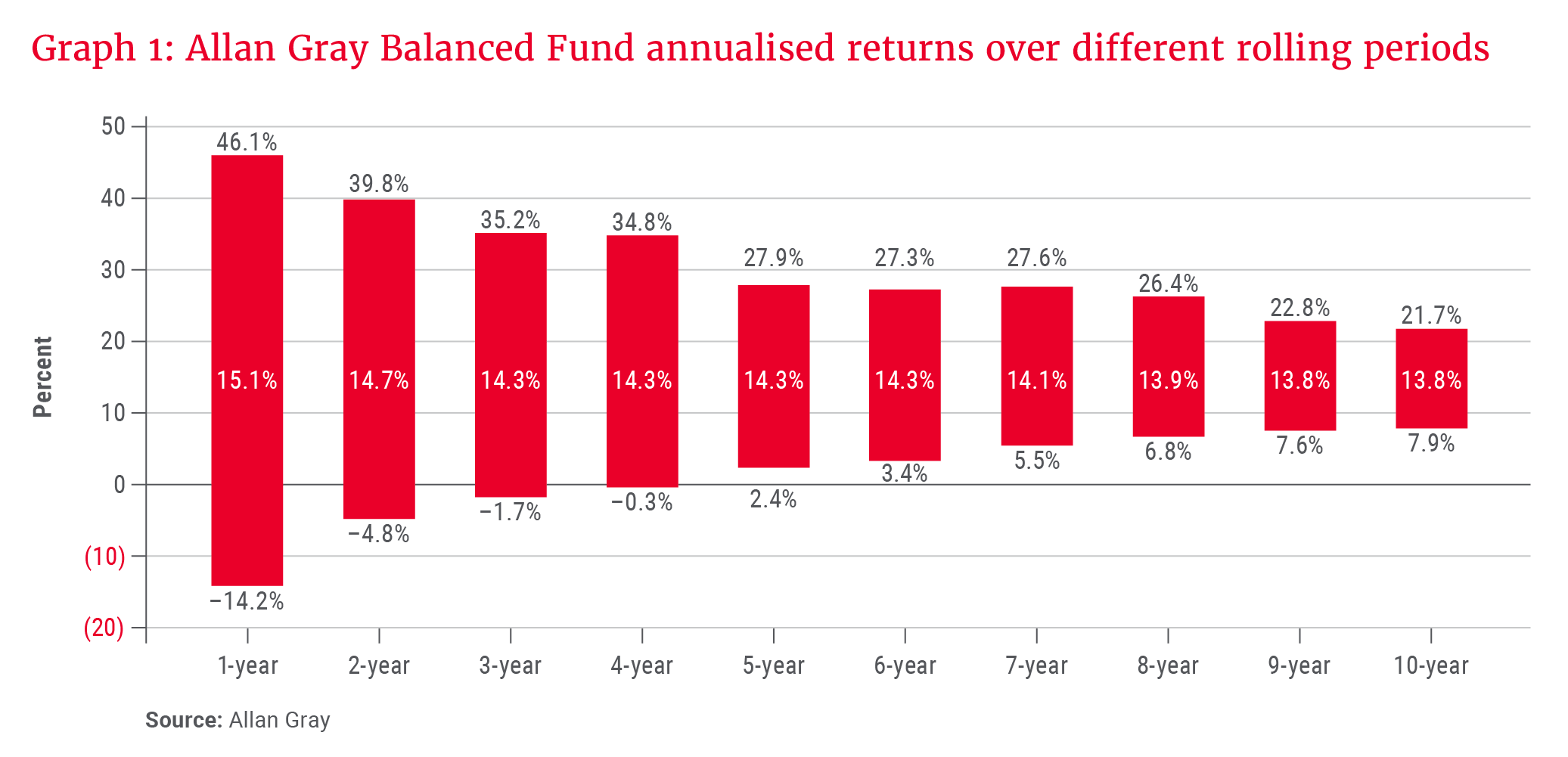 Graph 1_AGBF annualised returns over different rolling periods