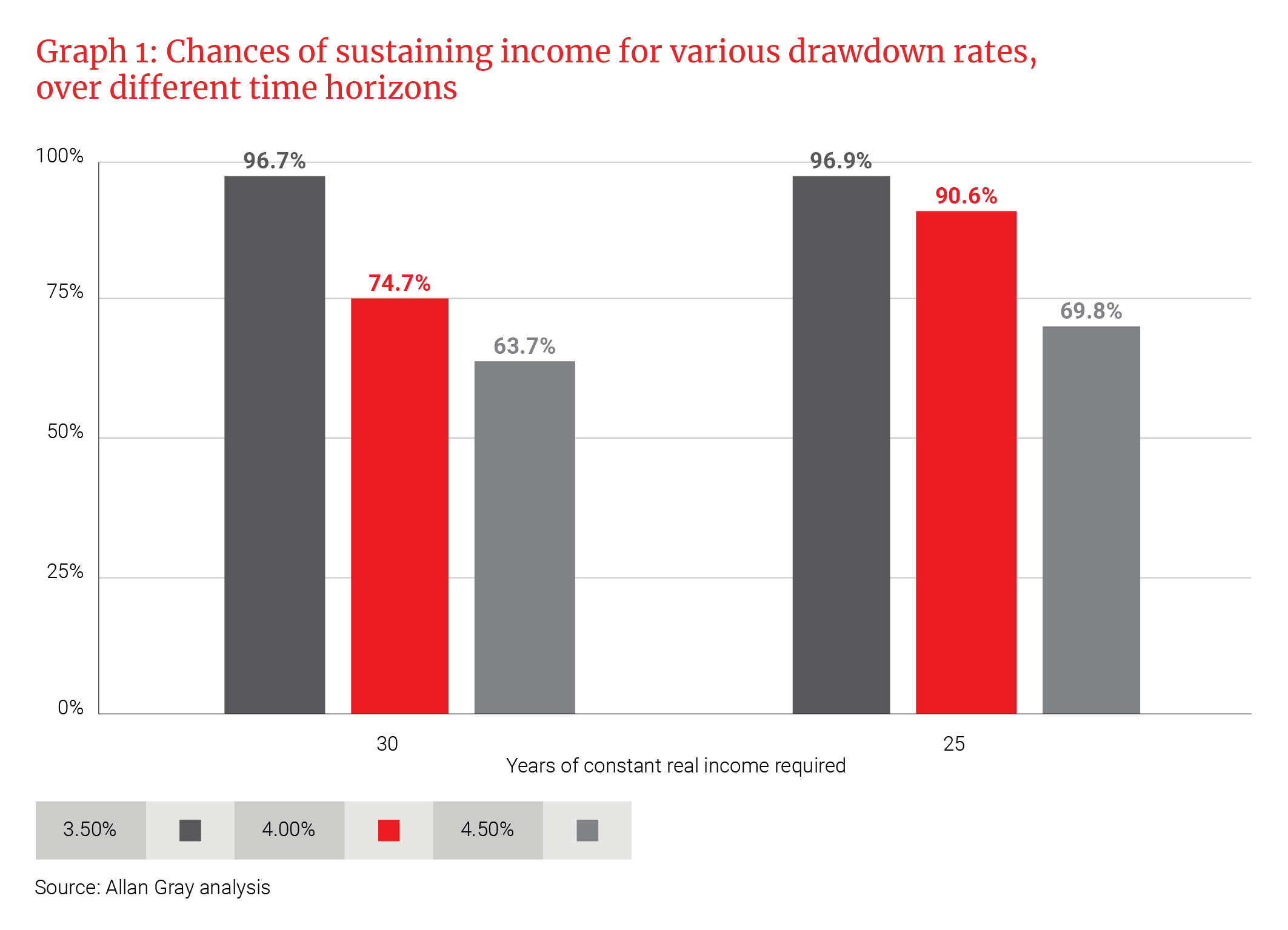 Chances of sustaining income for various drawdown rates, over different time horizons - Allan Gray