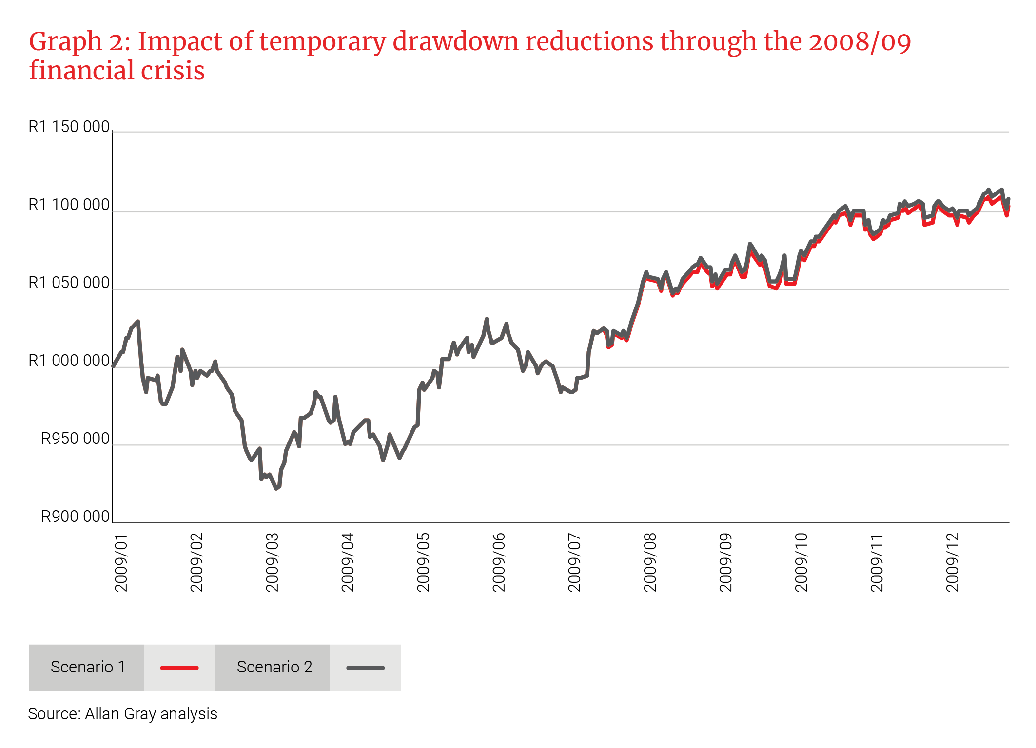 Impact of temporary drawdown reductions through the 2008/09 financial crisis - Allan Gray  