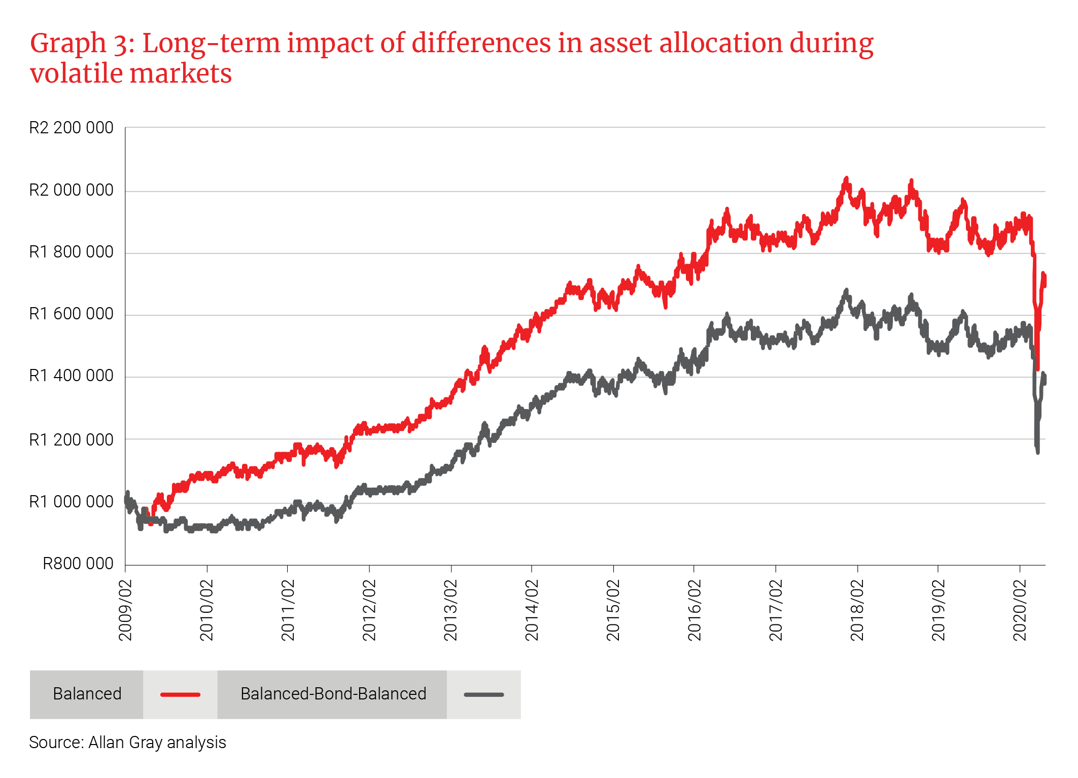 Long-term impact of differences in asset allocation during volatile markets - Allan Gray