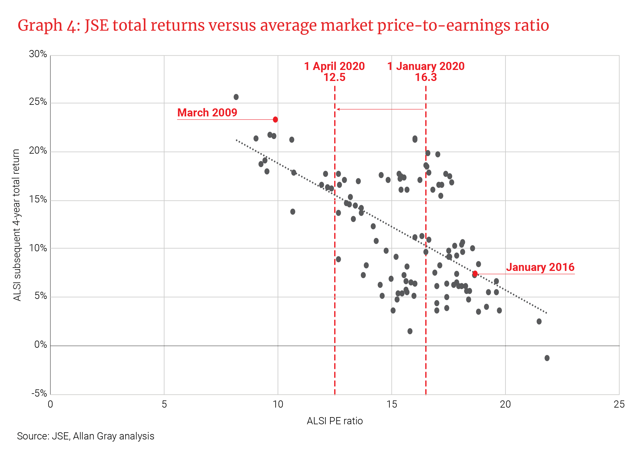 JSE total returns versus average market price-to-earnings ratio - Allan Gray