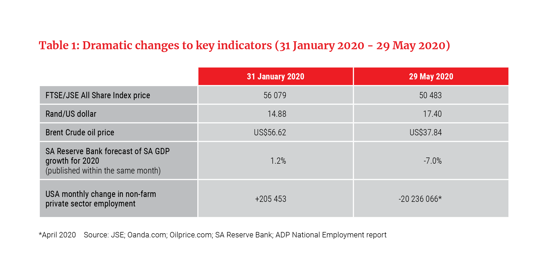 Dramatic changes to key indicators (31 January 2020 - 29 May 2020 ) - Allan Gray