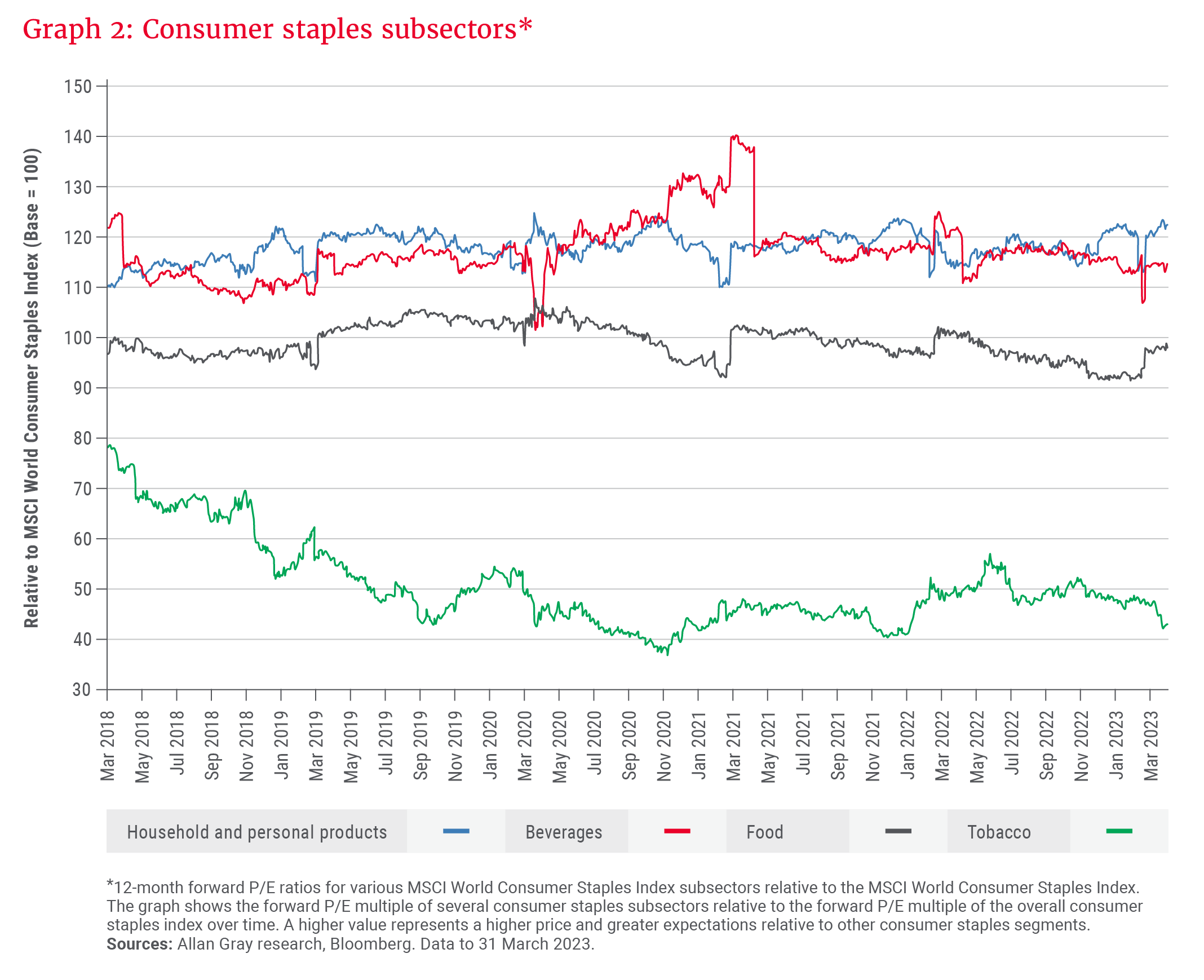 Graph 2_Consumer staples subsectors