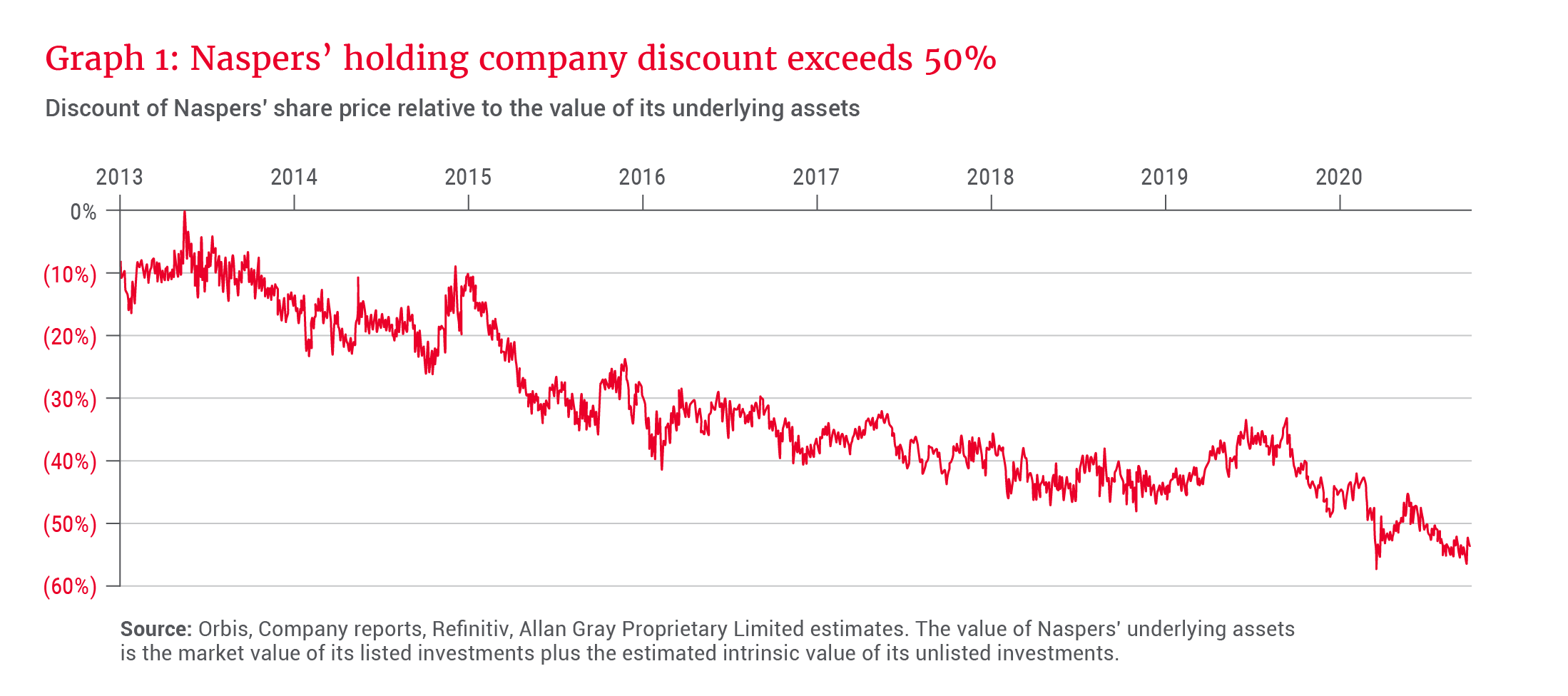 Discount of Naspers' share price relative to the value of its underlying assets - Allan Gray