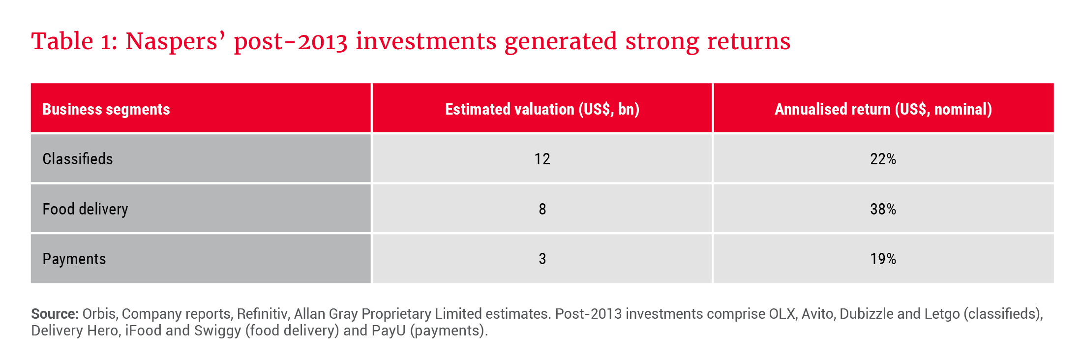 Naspers' post-2013 investments generated strong returns - Allan Gray