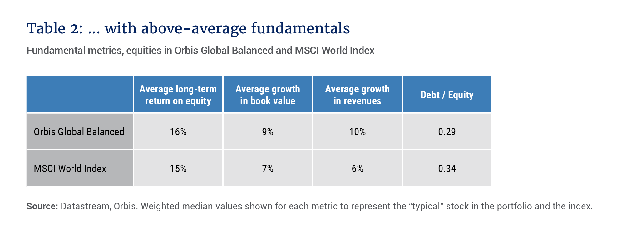 Fundamental metrics, equities in Orbis Global Balanced and MSCI World Index - Allan Gray