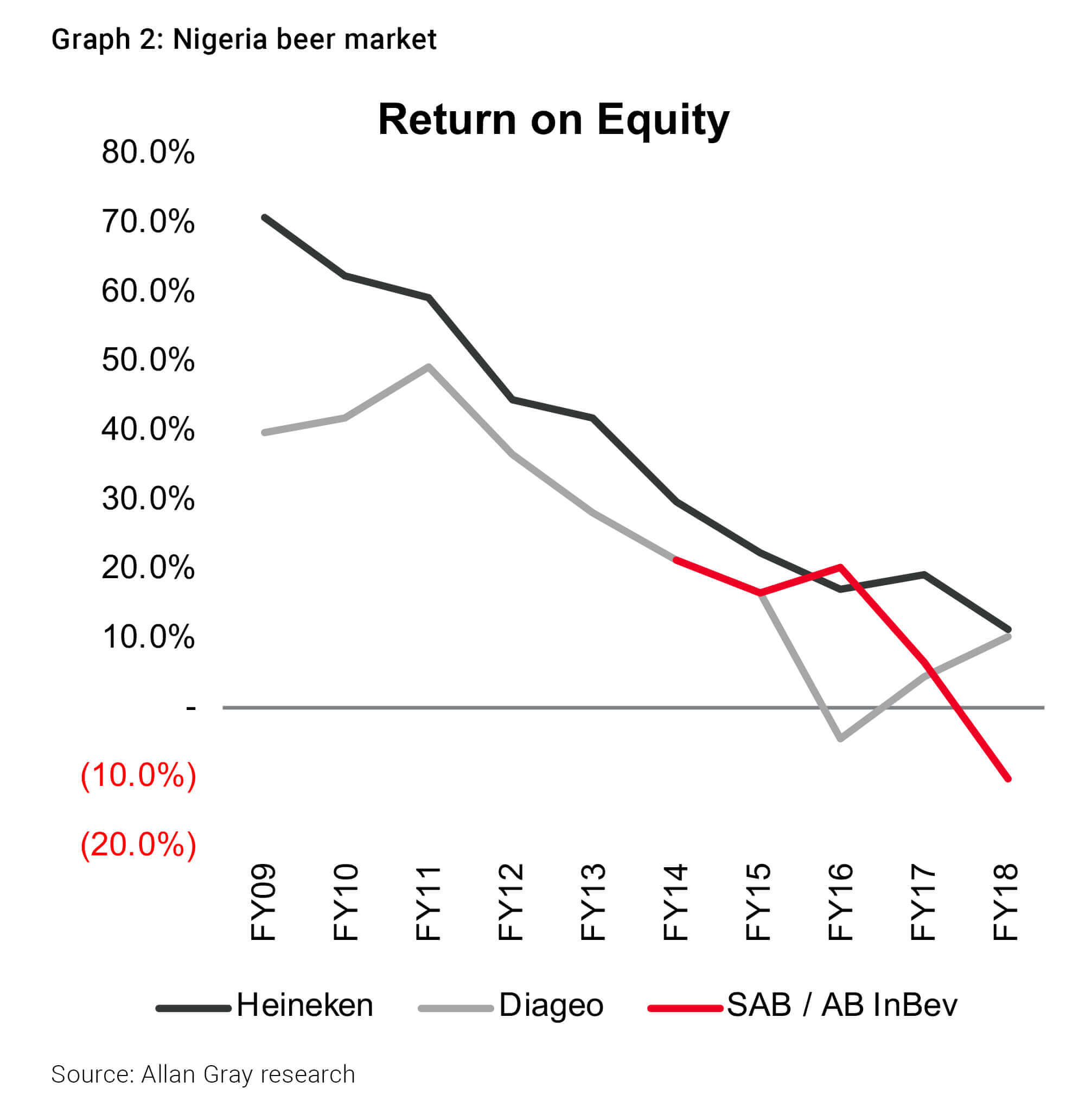 Nigeria beer Market: Return on equity - Allan Gray
