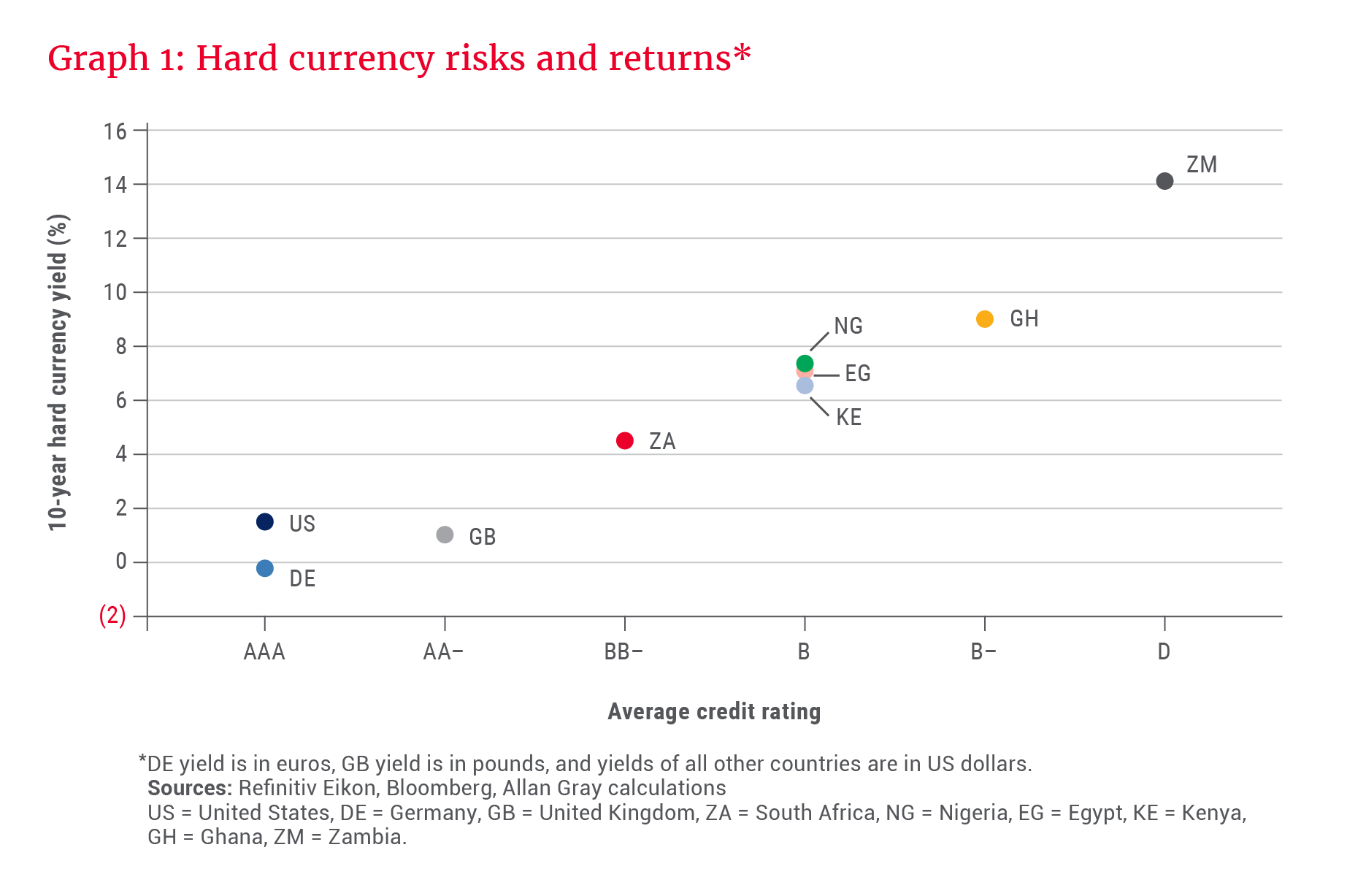 Graph 1_Hard currency risks and returns.png