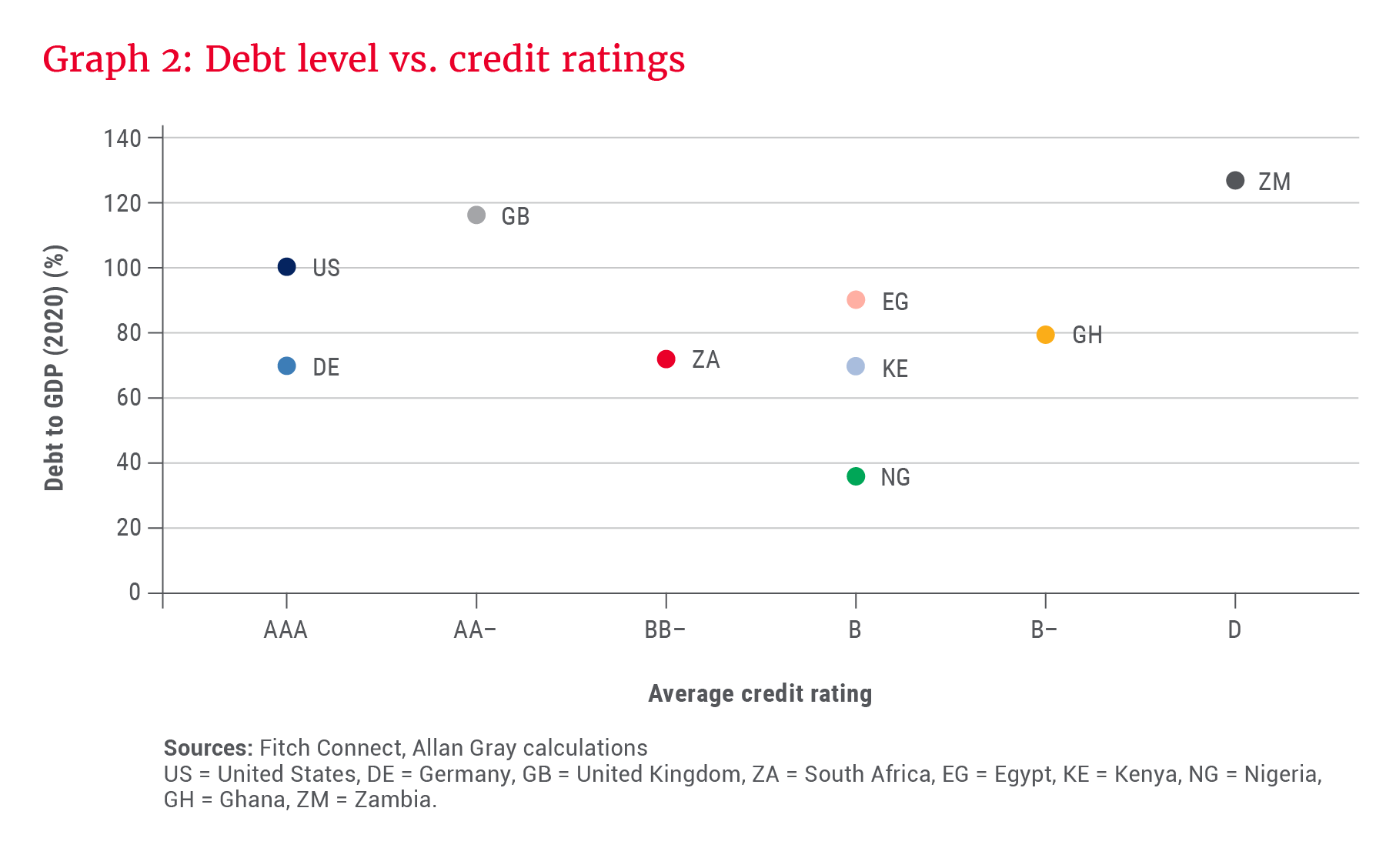Graph 2_Debt level vs. credit ratings.png