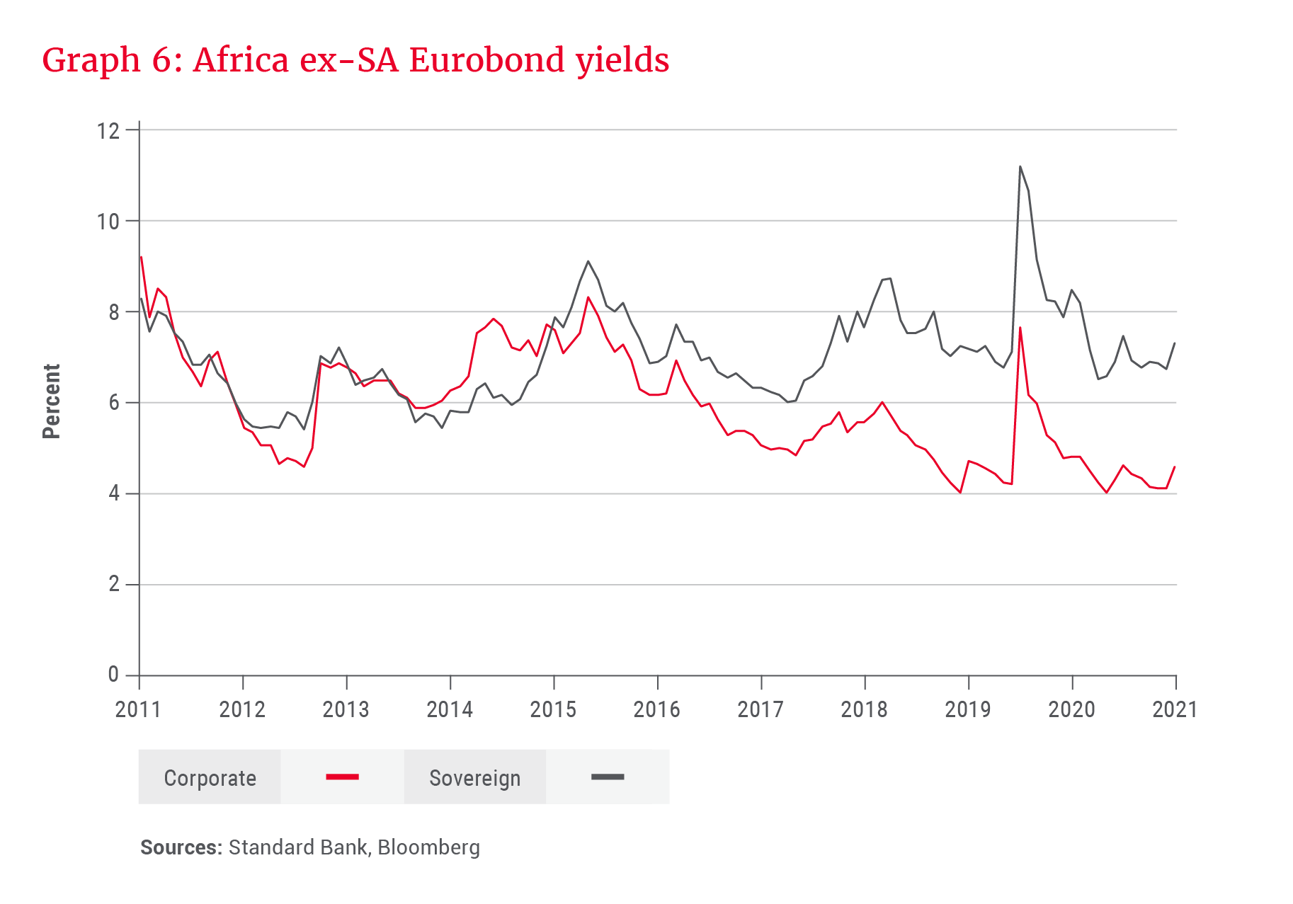 Graph 6_Africa ex-SA Eurobond yields.png