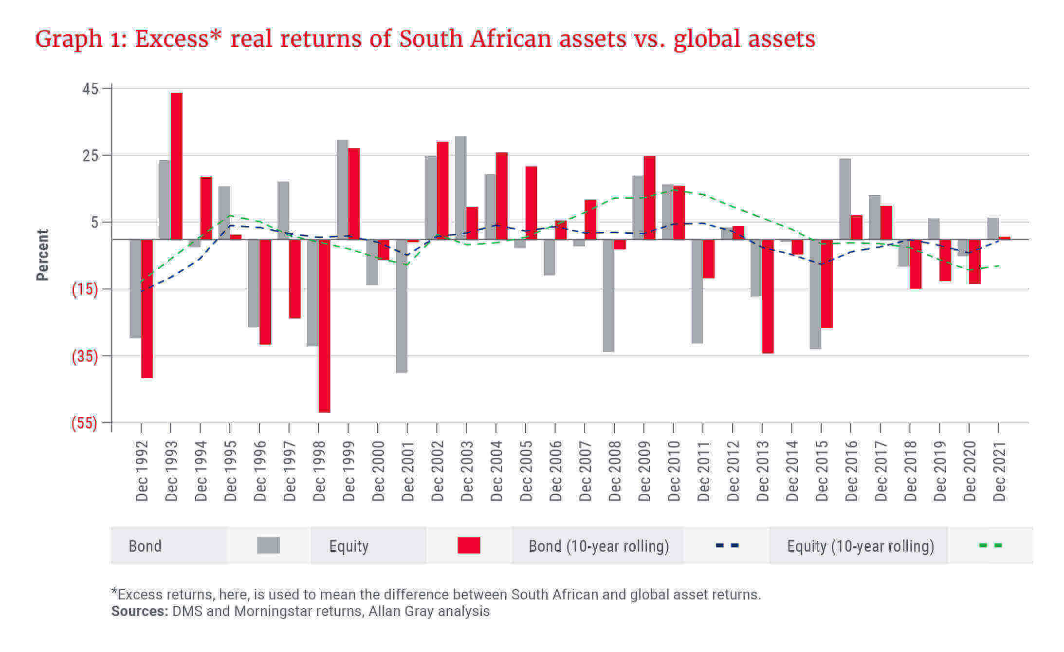 Graph 1_Excess real returns of South African assets vs. global assets.jpg