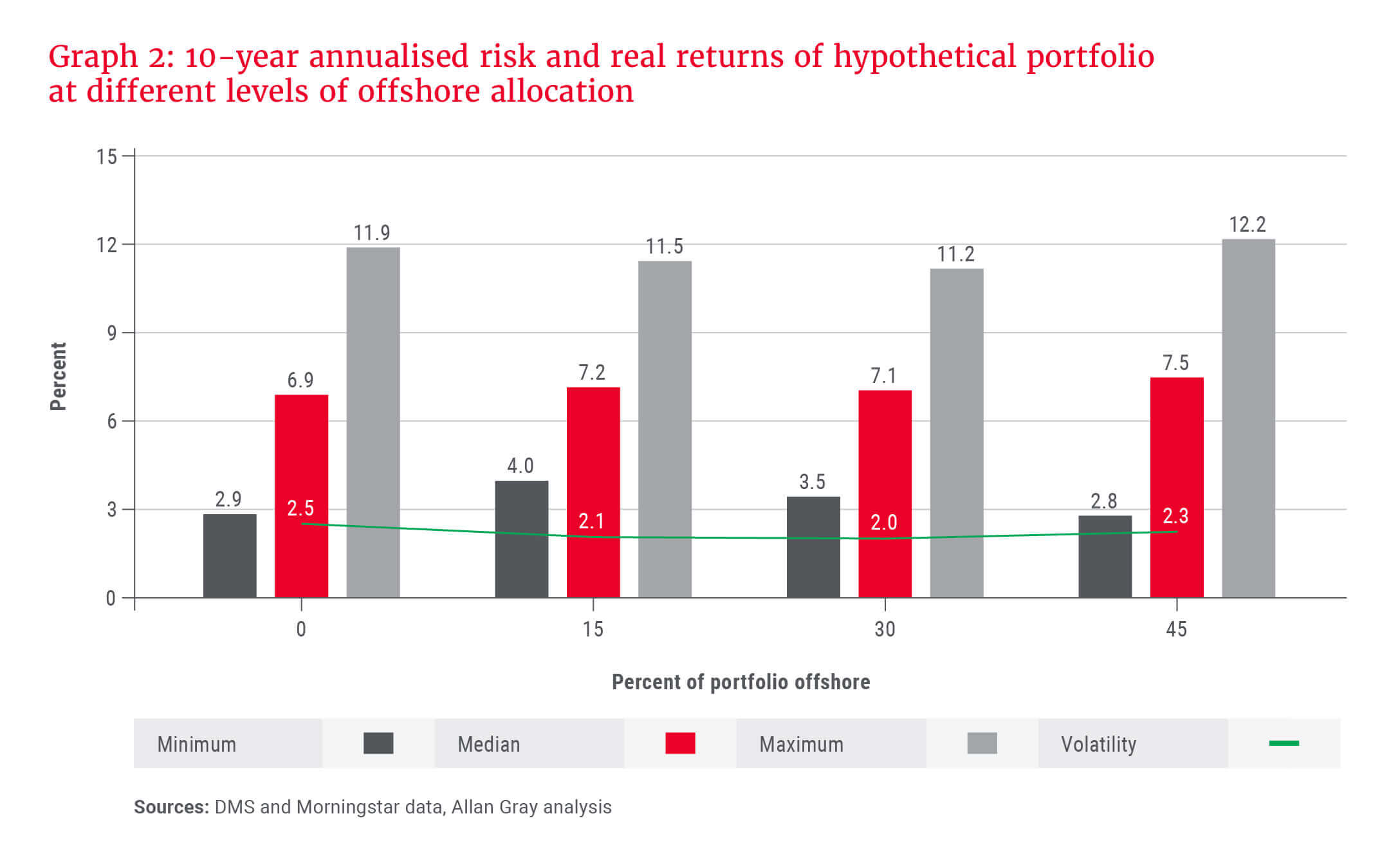 Graph 2_10 year annualised risk and real returns of hypothetical portfolio at different levels of offshore allocation.jpg