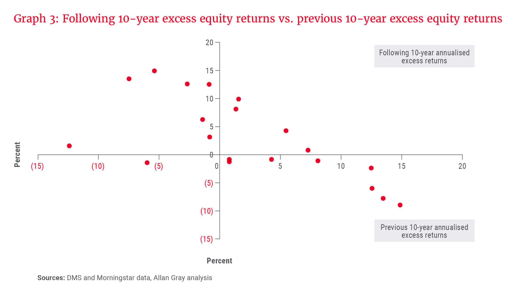Graph 3_Following 10-y excess equity returns vs. previous 10-y excess equity returns.jpg