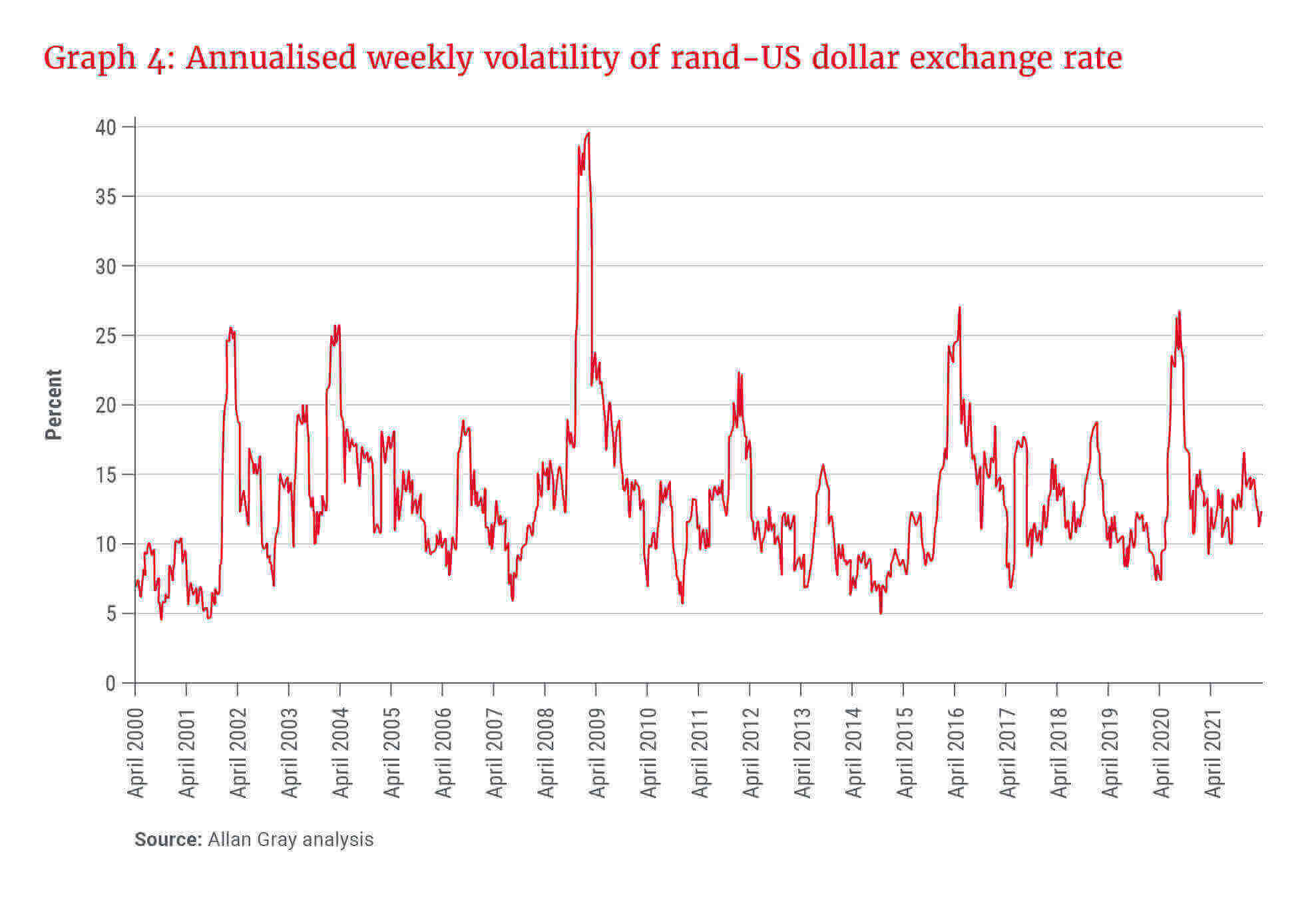 Graph 4_Annualised weekly volatility of rand-US dollar exchange rate.jpg