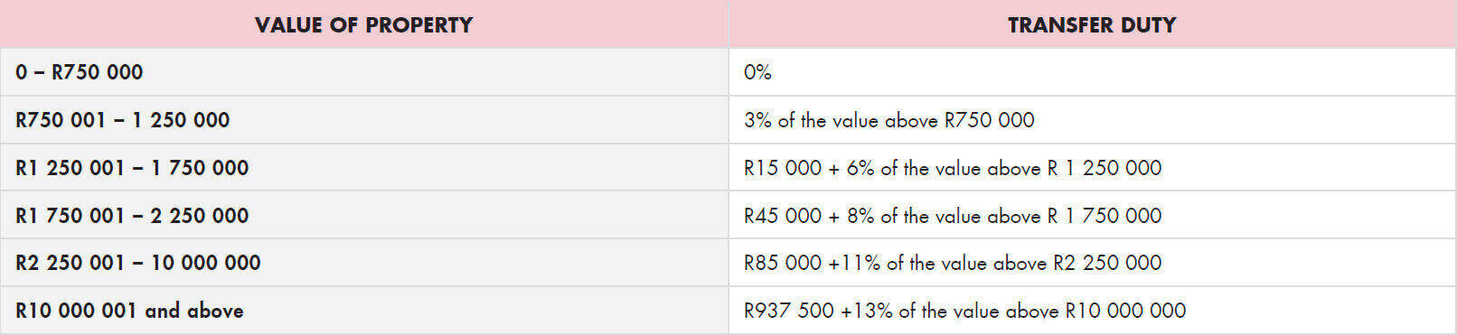 Transfer duty rate