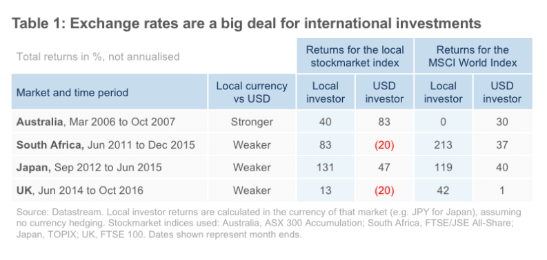 Exchange rates are a big deal for international investments.png