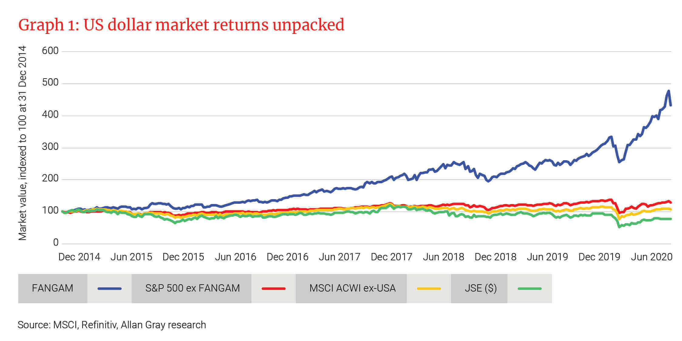 US dollar market returns unpacked - Allan Gray