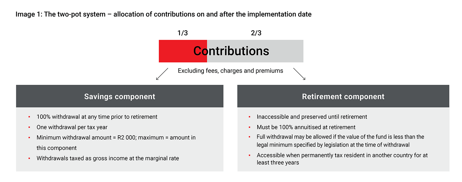 Image showing the allocation of contributions on and after the implementation date