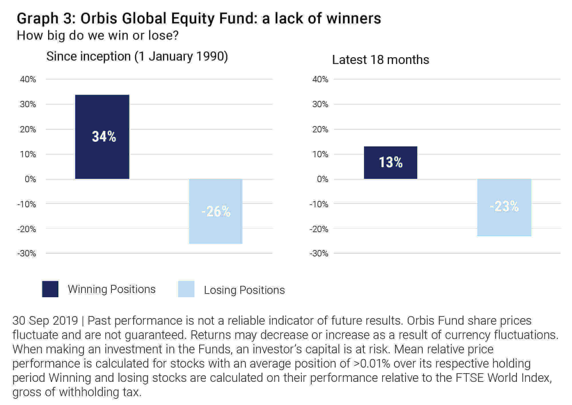 Orbis Global Equity Fund: Winning vs Losing positions -  Allan Gray
