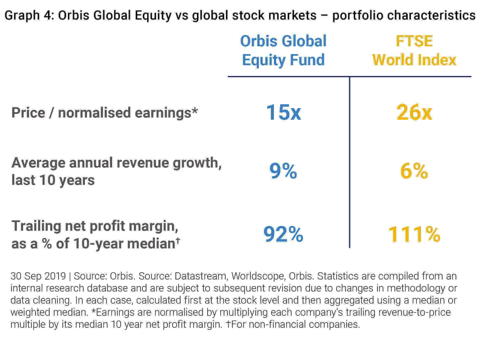Orbis Global Equity vs global stock markets: Portfolio characteristics - Allan Gray